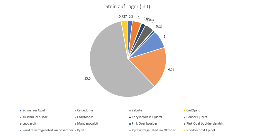 Gegenwärtiger Lagerbestand b
