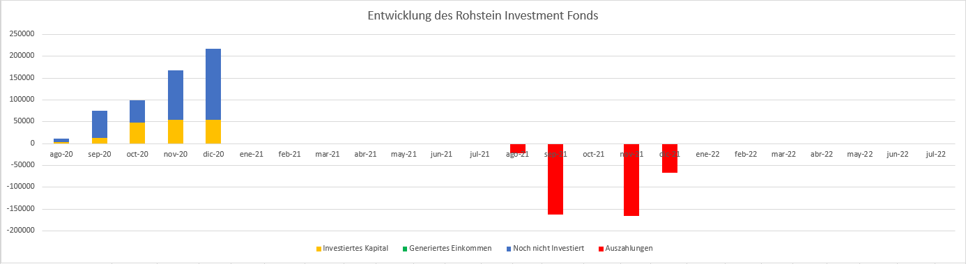 Kapitalentwicklung 24 monate stand September 2020