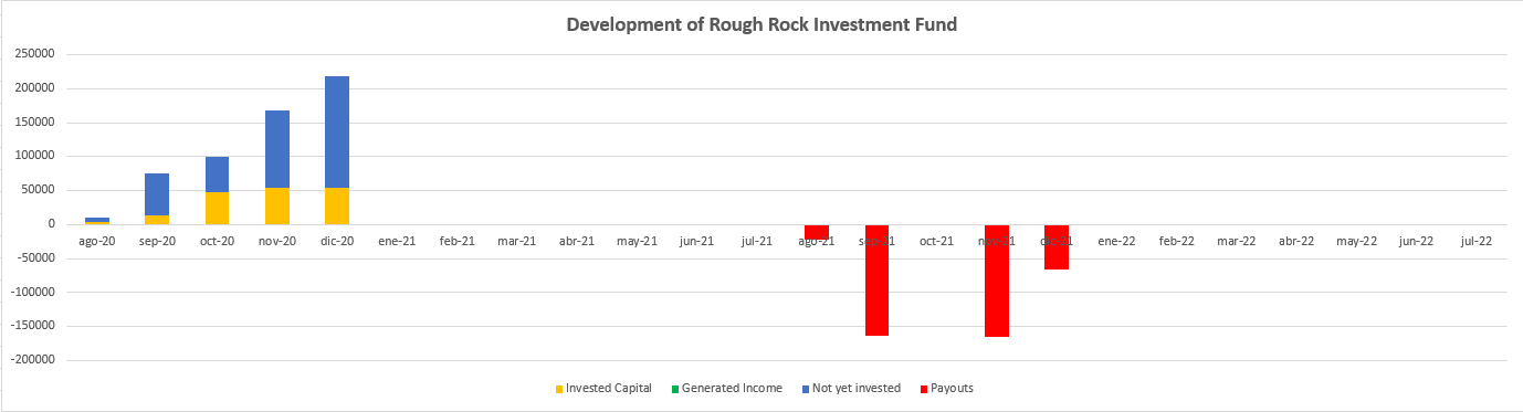 capitaldevelopment 24 months by September 2020