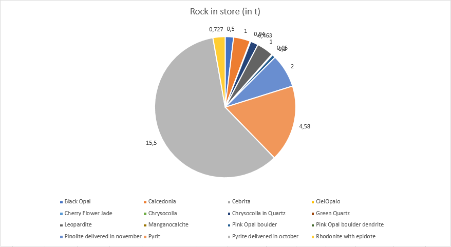 currently stocked rock b