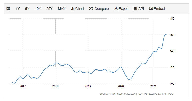 export costs peru