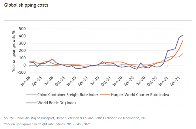 global shipping costs