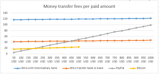 money transfer costs