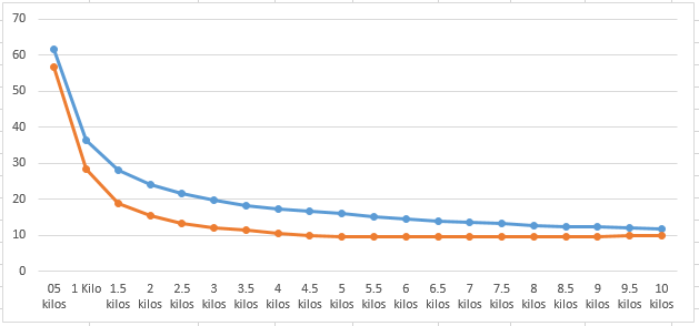 shipping cost per kilo small packages 2