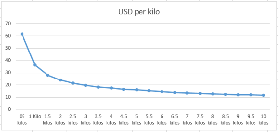 shipping cost per kilo small packages