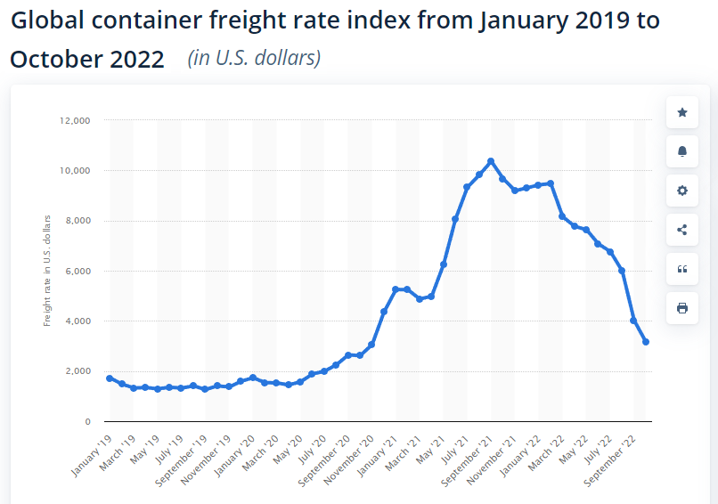 global freight rate containers