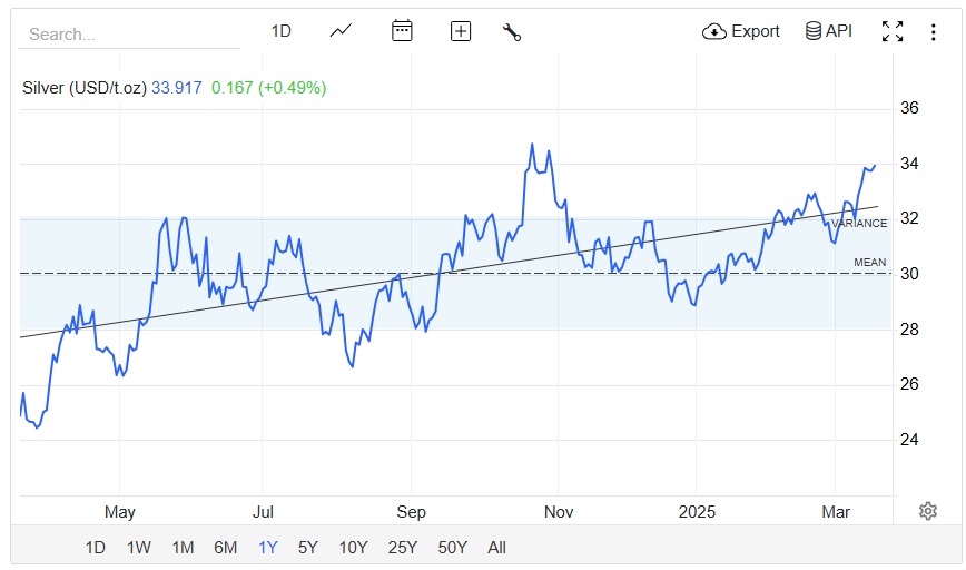 Silver chart - increase of silver price - invest in crystal jewelry